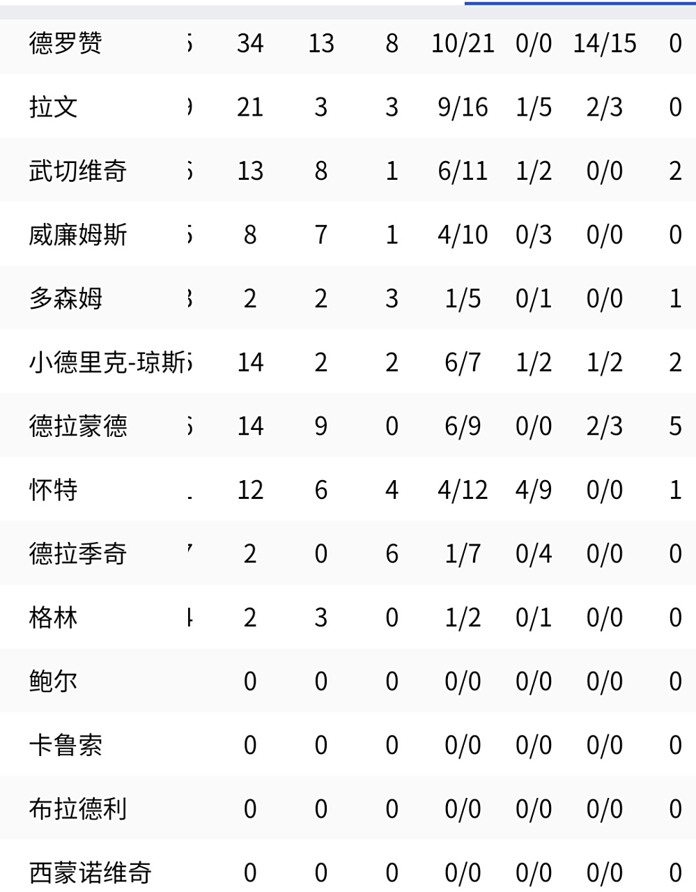 公牛关键时刻失误不断，球队憾负对手，数据包括.